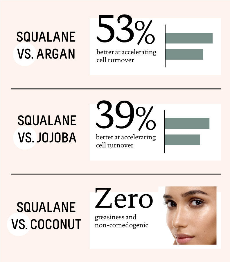 Squalane versus argan, jojoba, and coconut oil